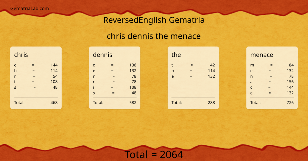 chris dennis the menace in reversedEnglish Gematria